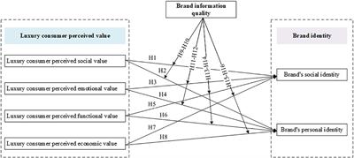 “We buy what we wanna be”: Understanding the effect of brand identity driven by consumer perceived value in the luxury sector